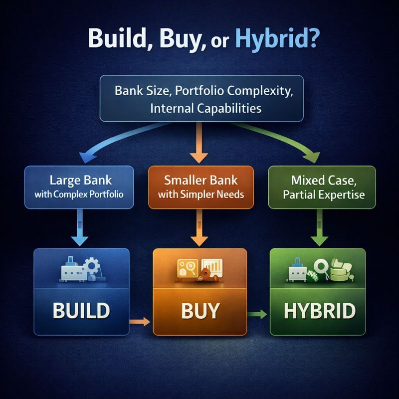 Infographic showing a decision tree for banks to choose build, buy, or hybrid approach based on bank size, portfolio complexity, and internal capabilities within an IFRS 9 compliance process architecture framework.