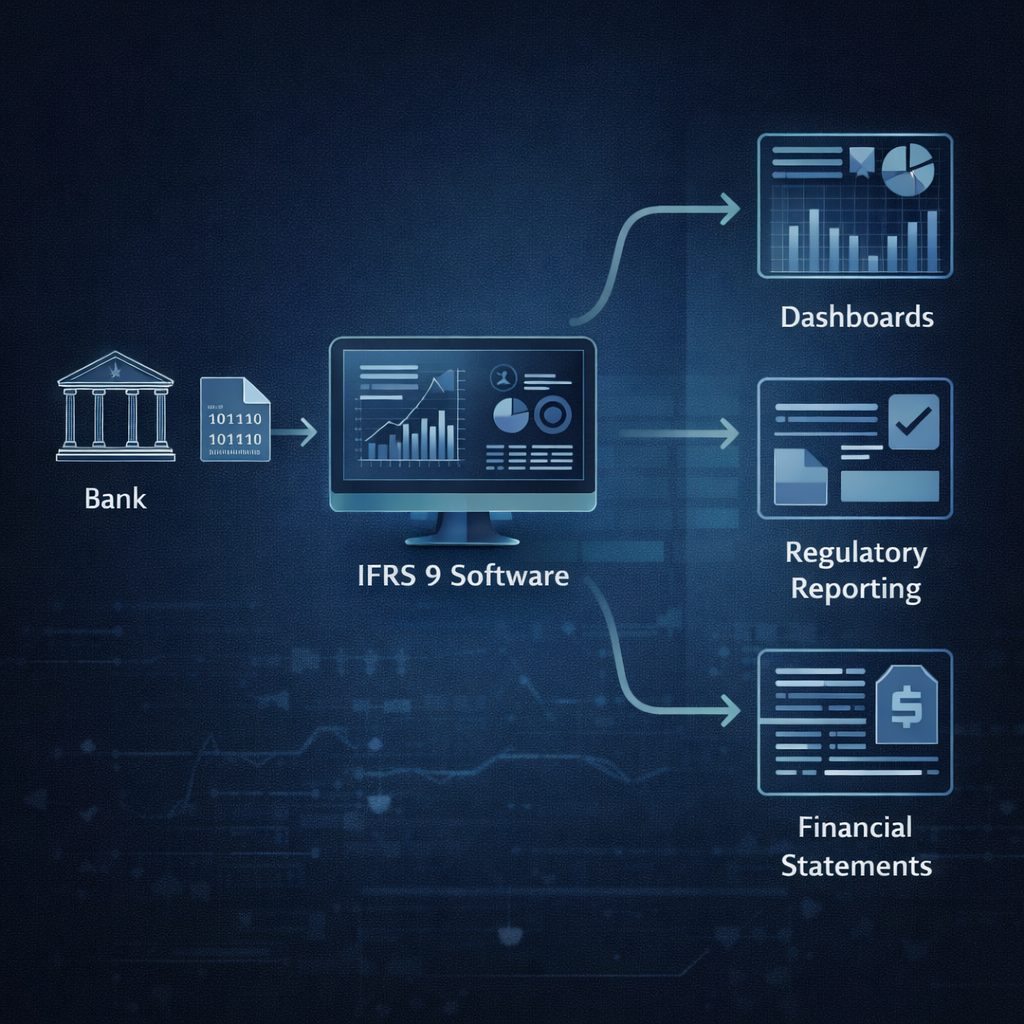 IFRS 9 software solution data flow diagram illustrating how raw banking data moves through a centralized system to dashboards, regulatory reporting, and financial statements.
