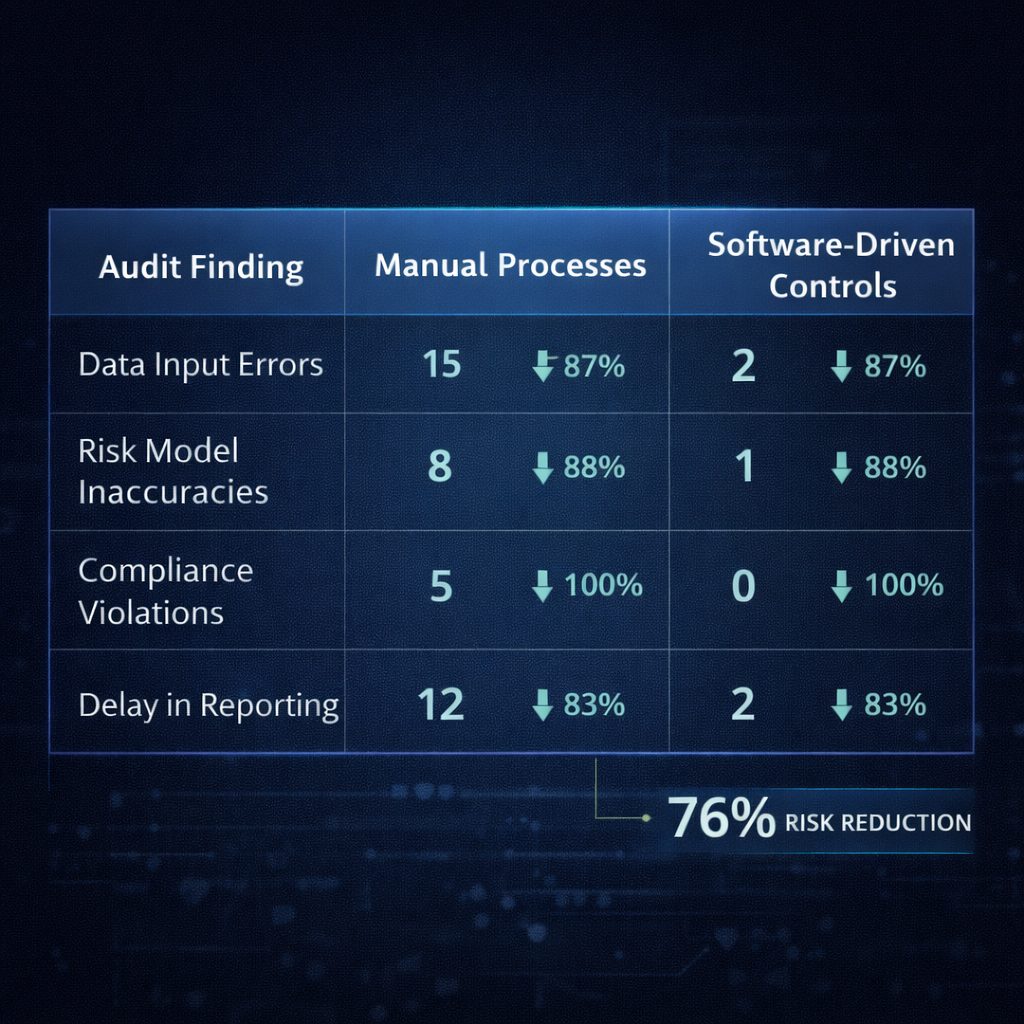 Comparison table showing audit findings with and without IFRS 9 software solution controls, highlighting reduced errors, compliance risks, and reporting delays.