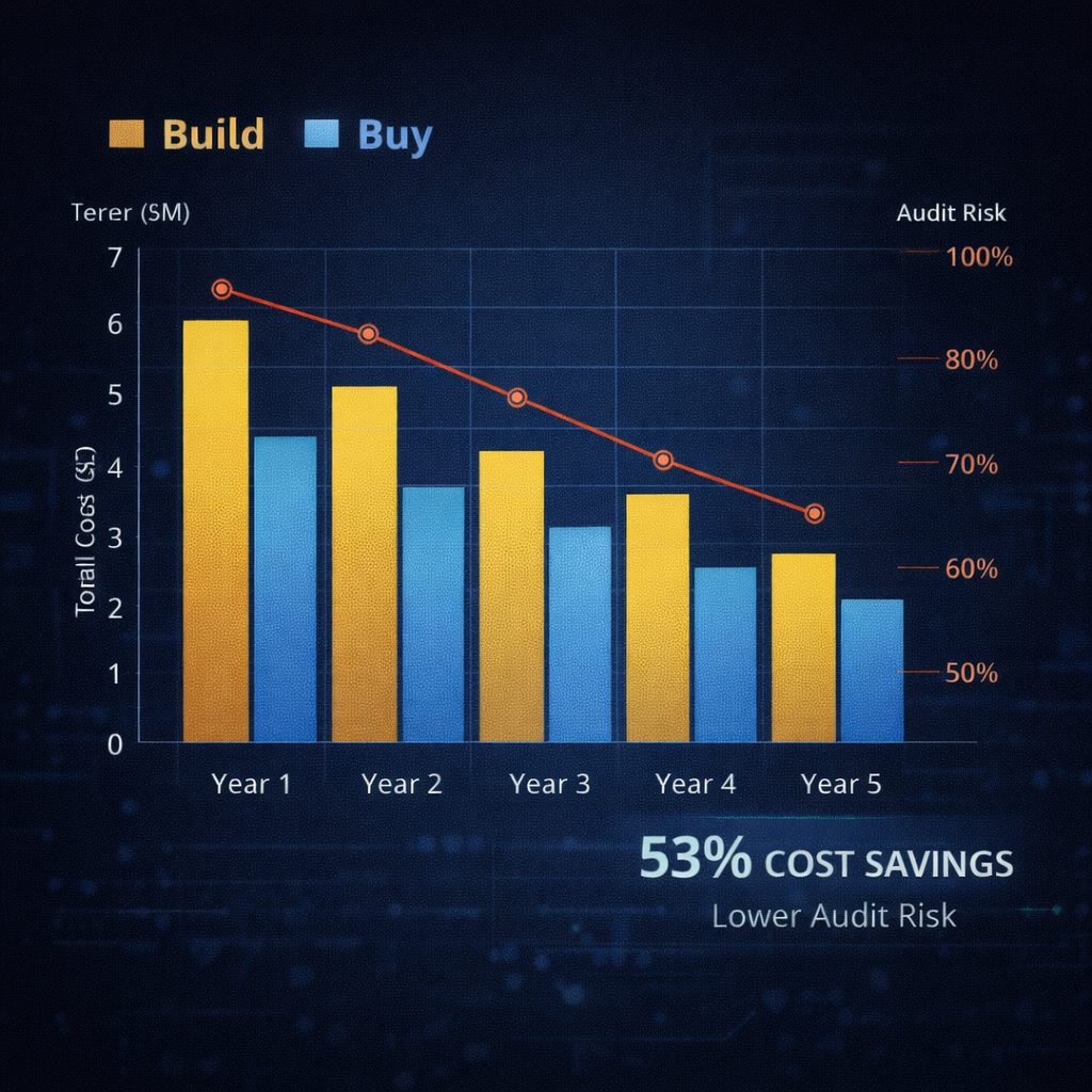 Five-year cost comparison chart showing build versus buy decisions for an IFRS 9 software solution, with audit risk weighted and total cost savings highlighted.