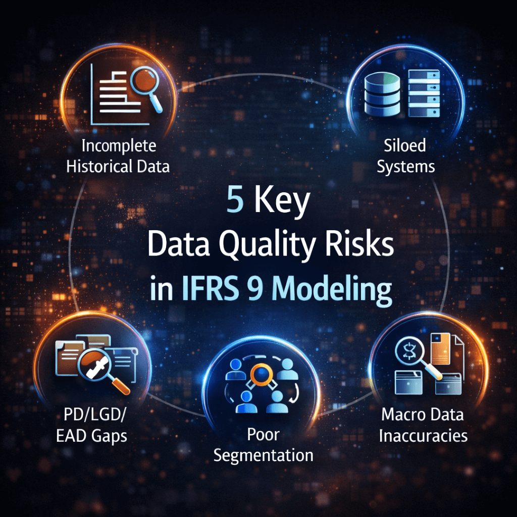 Infographic showing five major risks in ifrs 9 impairment modeling tools including incomplete historical data, siloed systems, poor segmentation, PD LGD EAD gaps, and macro data inaccuracies.