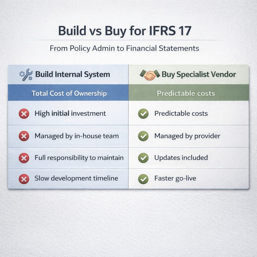 IFRS 17 build vs buy decision matrix comparing internal system development and specialist vendor solutions across cost, maintenance, regulatory updates, and time-to-compliance for IFRS 17 vendors for scalable compliance