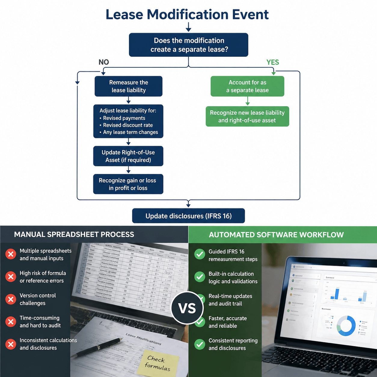 Flowchart comparing manual spreadsheet lease modification process with automated ifrs 16 lease management software workflow for remeasurement and disclosure updates.