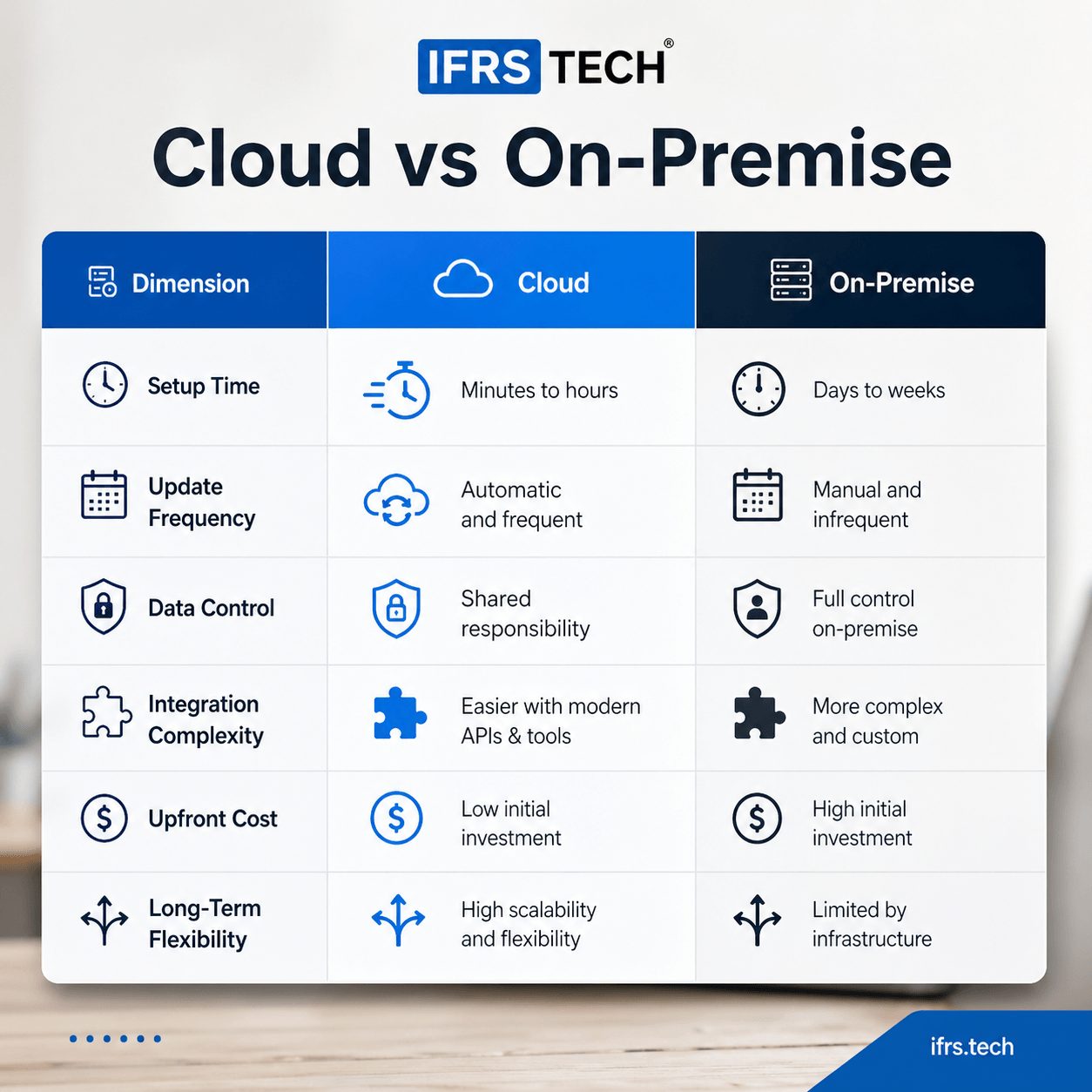 Comparison table infographic showing Cloud vs On-Premise systems across setup time, updates, data control, integration complexity, cost, and flexibility using IFRS Tech branding, relevant to ifrs 16 compliance software tools.