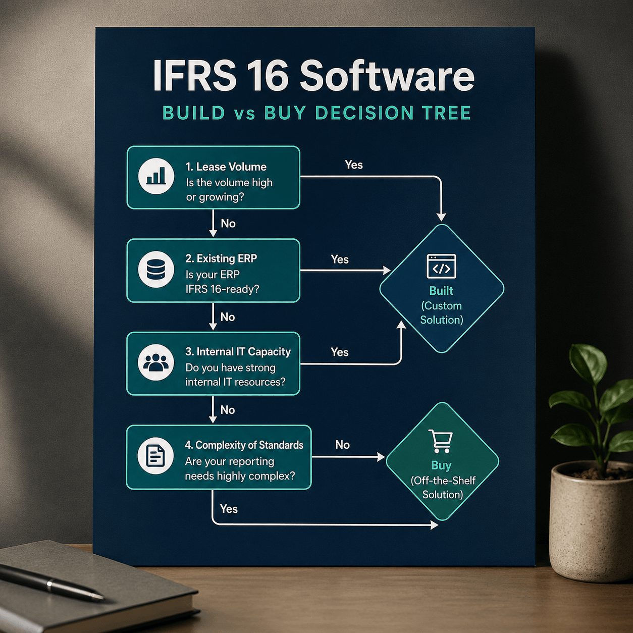 Decision tree infographic for ifrs 16 compliance software tools showing build vs buy evaluation based on lease volume, ERP readiness, IT capacity, and reporting complexity in a clean professional layout.