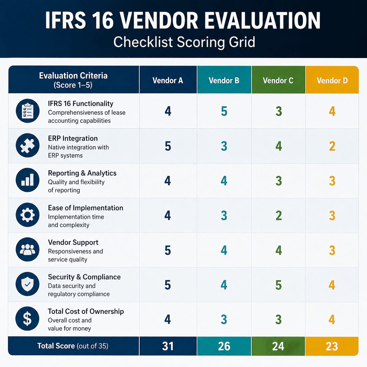IFRS 16 Software Solutions vendor evaluation scoring grid comparing multiple vendors across functionality, integration, cost, and compliance criteria