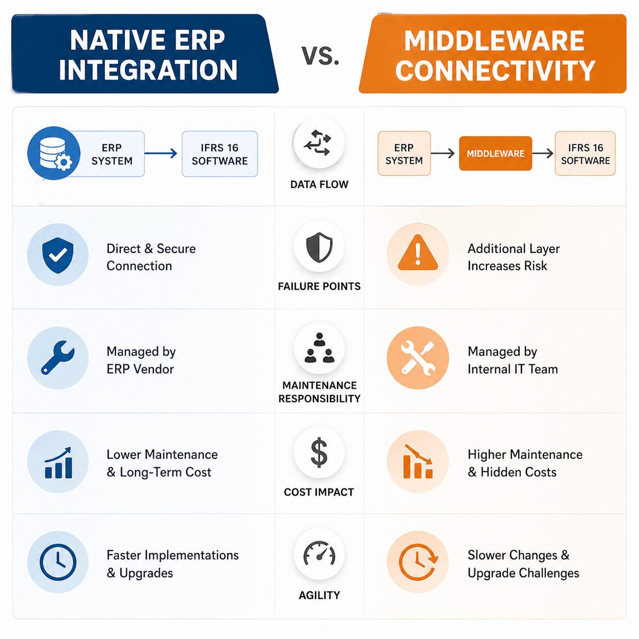 Infographic comparing native ERP integration and middleware connectivity in IFRS 16 Software Solutions, showing data flow, risk, and maintenance differences