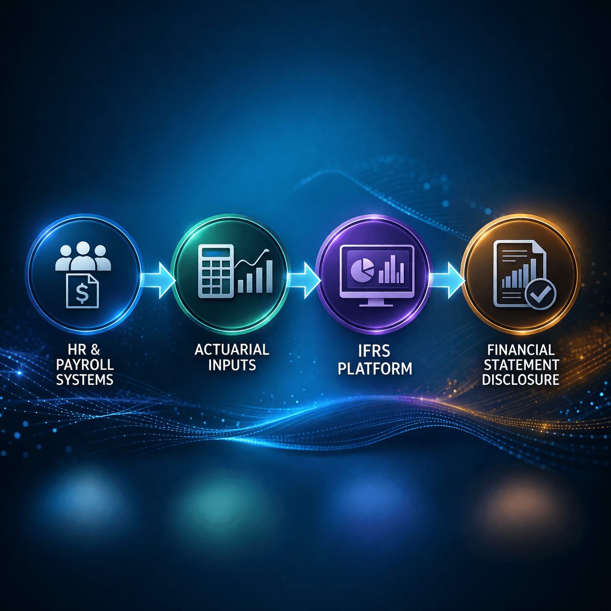 Data flow infographic showing integration of HR systems, actuarial inputs, and IFRS financial reporting platforms leading to financial disclosures.