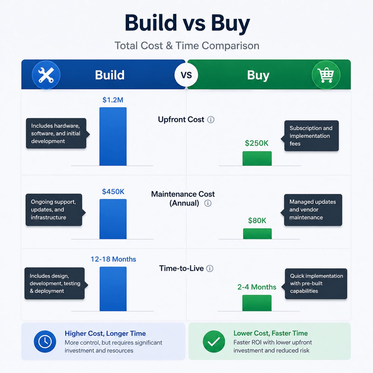 Build vs buy cost comparison for ibnr solution with ifrs 17 reserving highlighting upfront cost, maintenance, and time to deploy