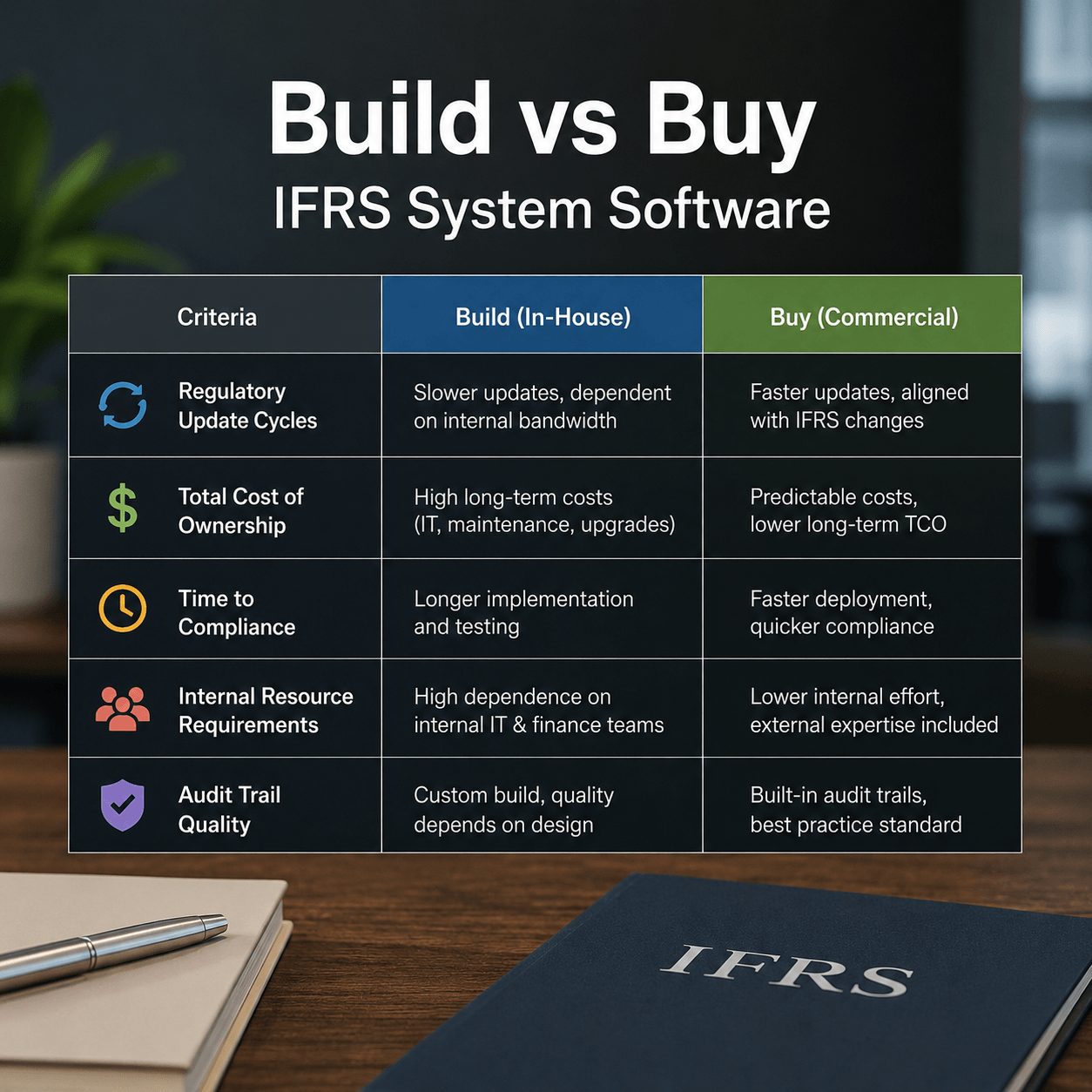 Build vs buy comparison table evaluating regulatory updates, compliance timelines, total ownership costs, and audit trail quality for modern IFRS reporting software.