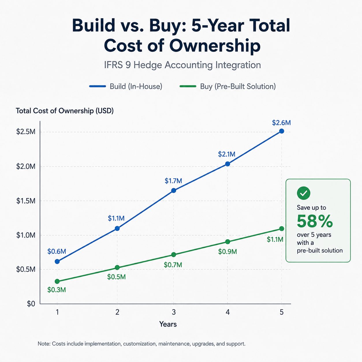 Cost curve infographic comparing build versus buy hedge accounting compliance software in finance over five years with total ownership cost analysis and IFRS 9 integration insights.