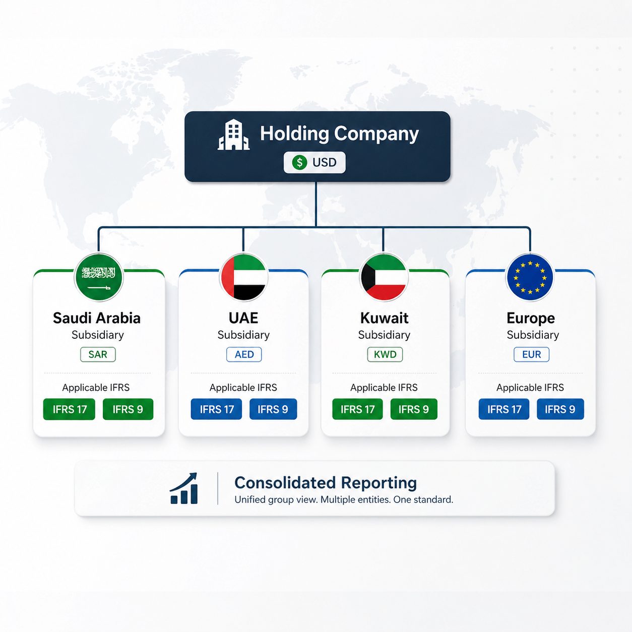 Corporate entity hierarchy infographic showing subsidiaries across Saudi Arabia, UAE, Kuwait, and Europe connected through centralized multi-entity IFRS tools supporting IFRS 17 and IFRS 9 reporting.