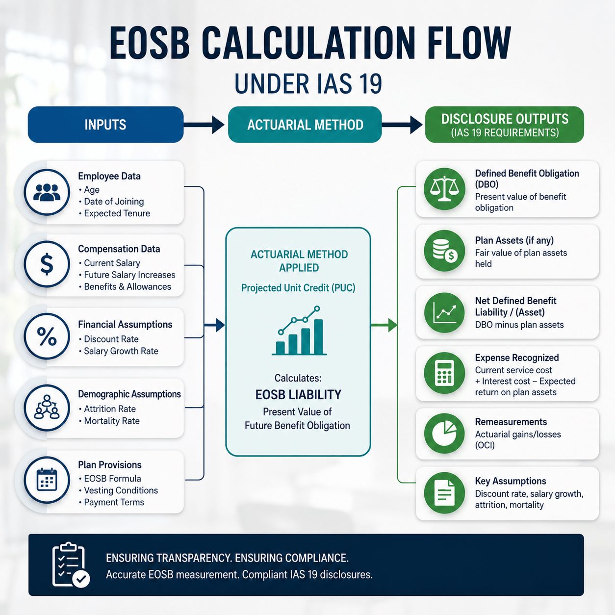 Technical flowchart infographic illustrating EOSB actuarial calculations under IAS 19 using the Projected Unit Credit method, showing inputs, assumptions, and disclosure outputs generated by valuation management software providers.