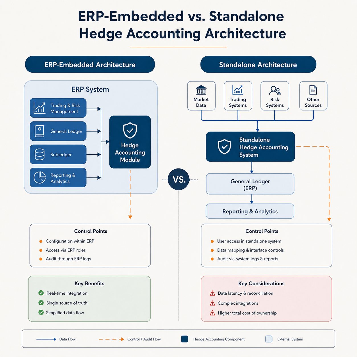 Infographic comparing ERP-embedded and standalone hedge accounting compliance software in finance with data flow arrows, control points, and IFRS 9 integration architecture.