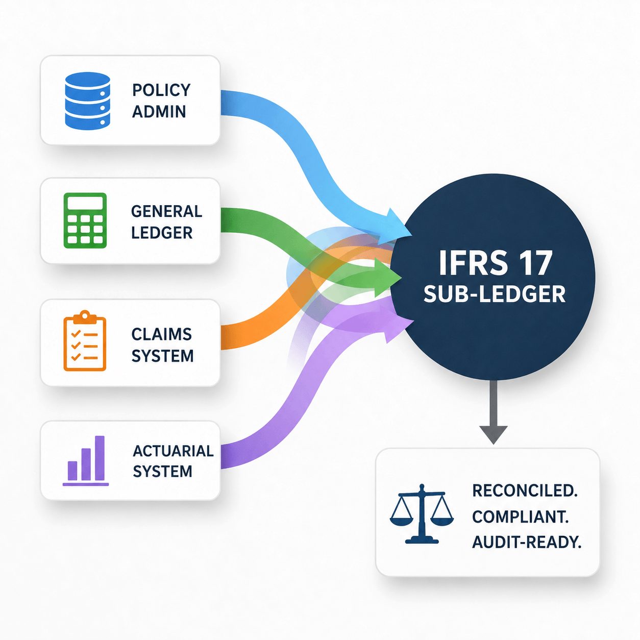 Infographic showing data flowing from multiple legacy insurance systems into a centralized IFRS 17 sub-ledger, highlighting reconciliation complexity and IFRS 4 Phase 2 software upgrades with color-coded integration paths.