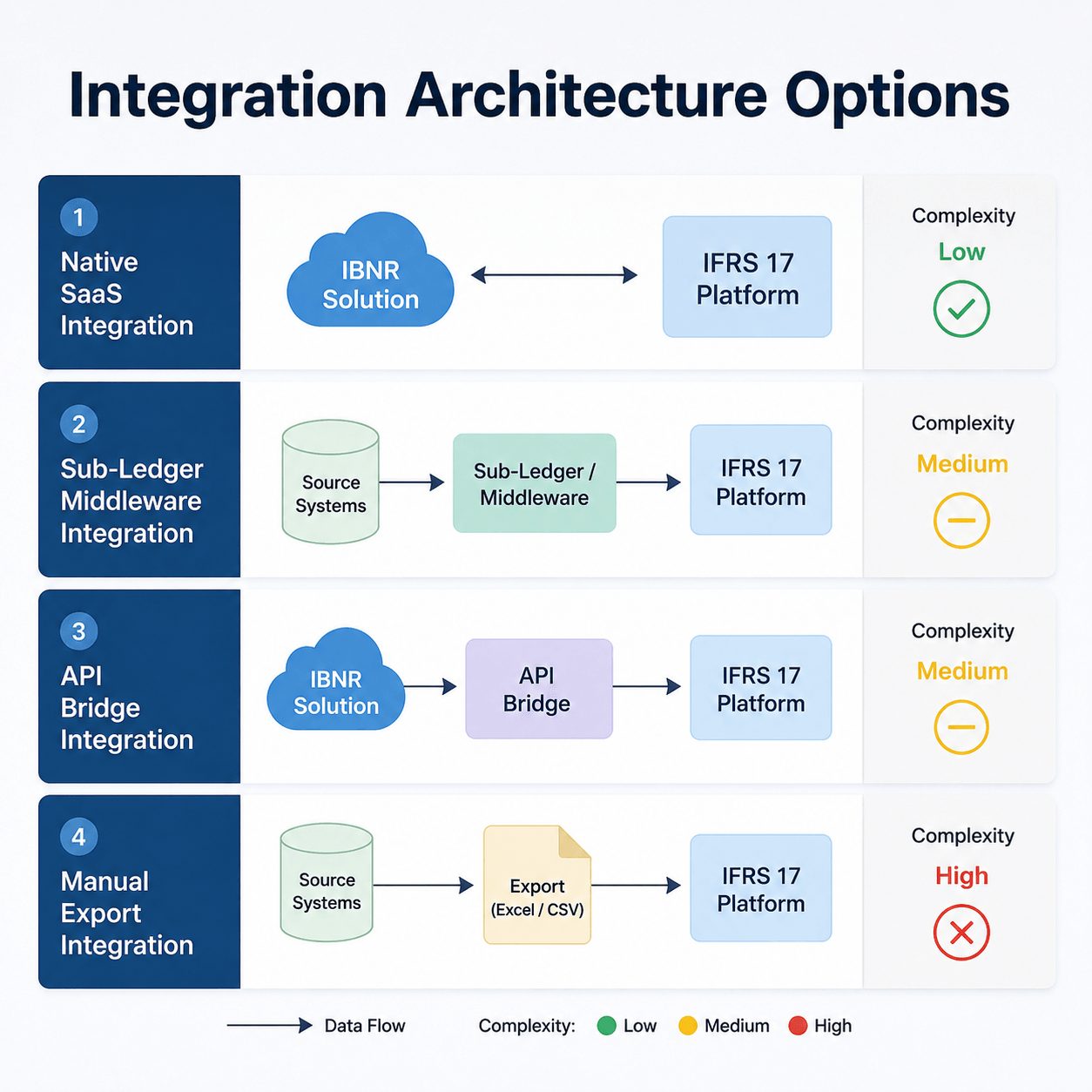 Diagram of integration architecture options for ibnr solution with ifrs 17 reserving including SaaS, middleware, API bridge, and manual approaches