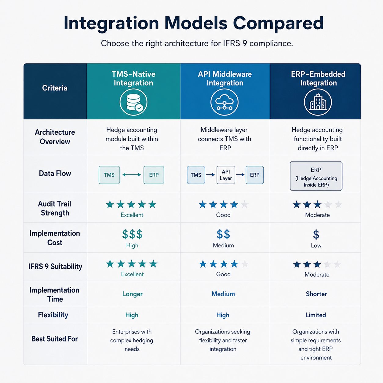 Comparison table of TMS-native, API middleware, and ERP-embedded hedge accounting compliance software in finance showing audit trail strength, implementation cost, and IFRS 9 suitability.