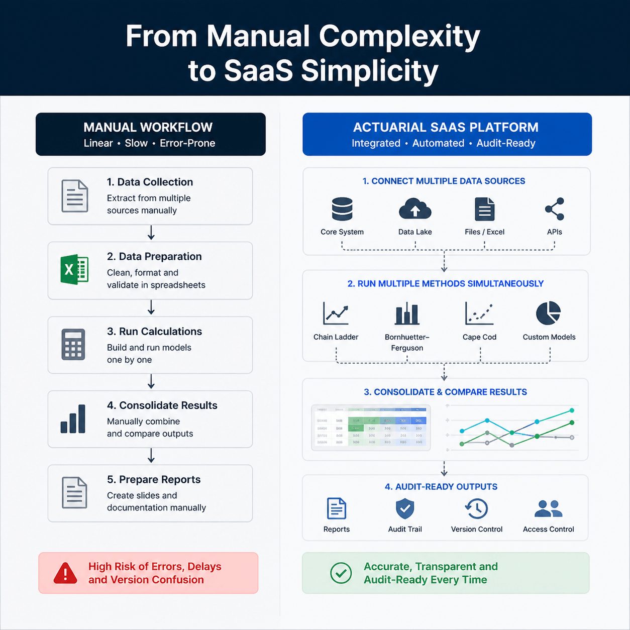 Comparison of manual reserving workflow versus integrated ibnr software solutions showing automated data integration and audit-ready outputs