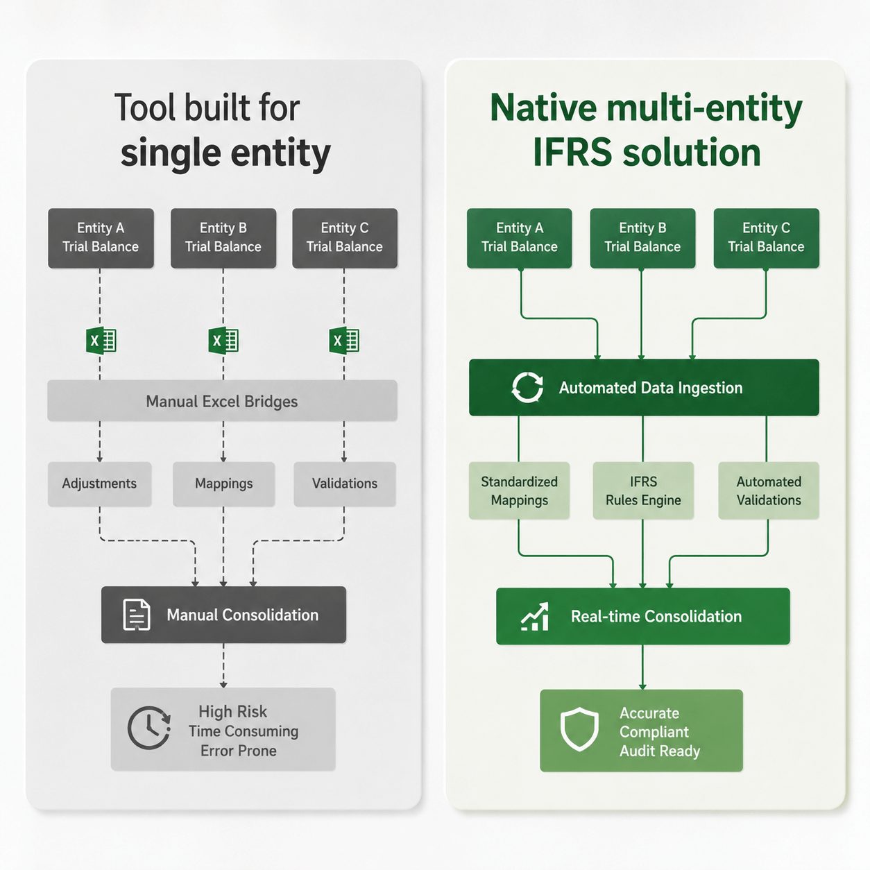 Side-by-side infographic comparing a single-entity finance tool using manual Excel bridges versus a native multi-entity IFRS tools platform with automated consolidation workflows.