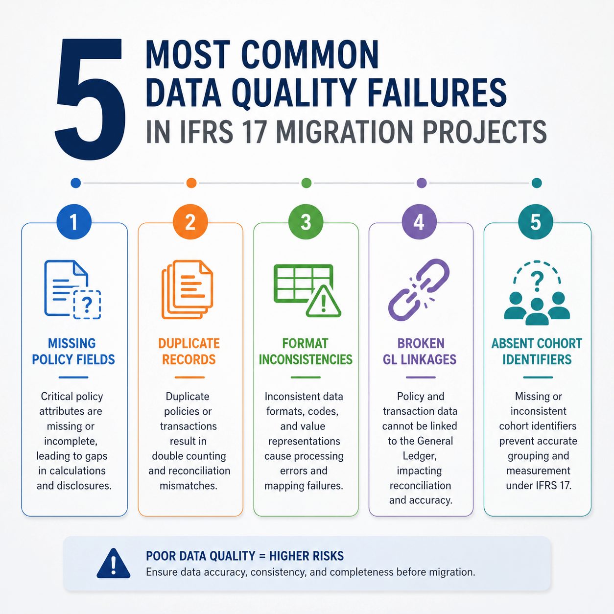 Infographic illustrating five common data quality failures in IFRS 17 migration projects, including missing policy fields, duplicate records, format inconsistencies, broken GL linkages, and absent cohort identifiers during IFRS 4 Phase 2 software upgrades.