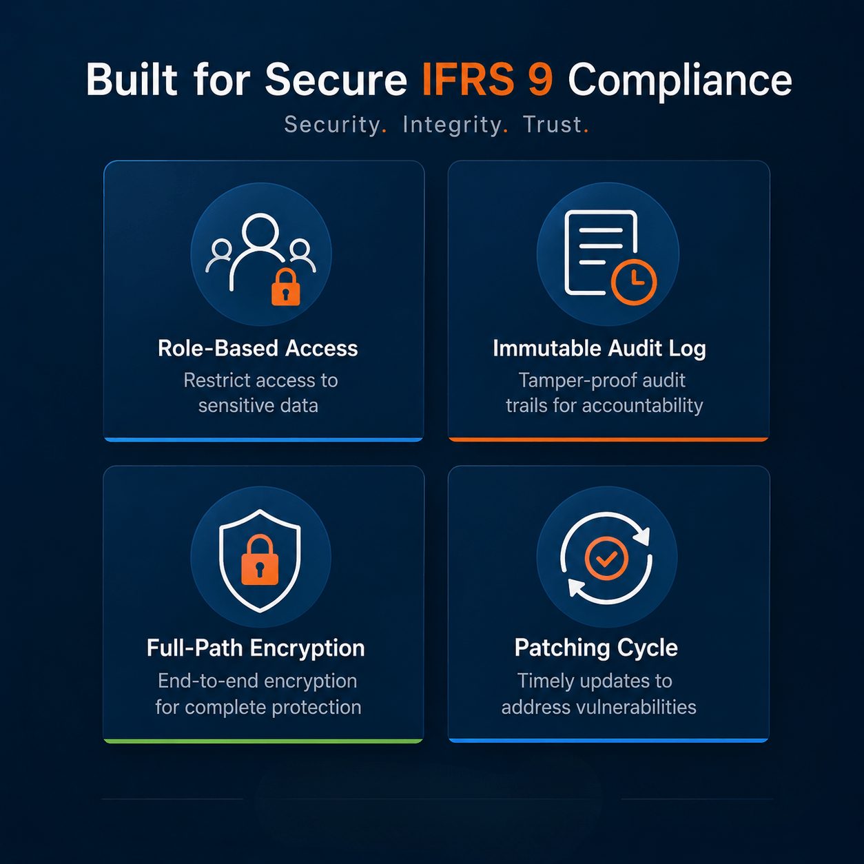 Four-quadrant infographic displaying role-based access, immutable audit logs, encryption, and patching cycles in secure alternatives to non-compliant IFRS 9 compliance software.