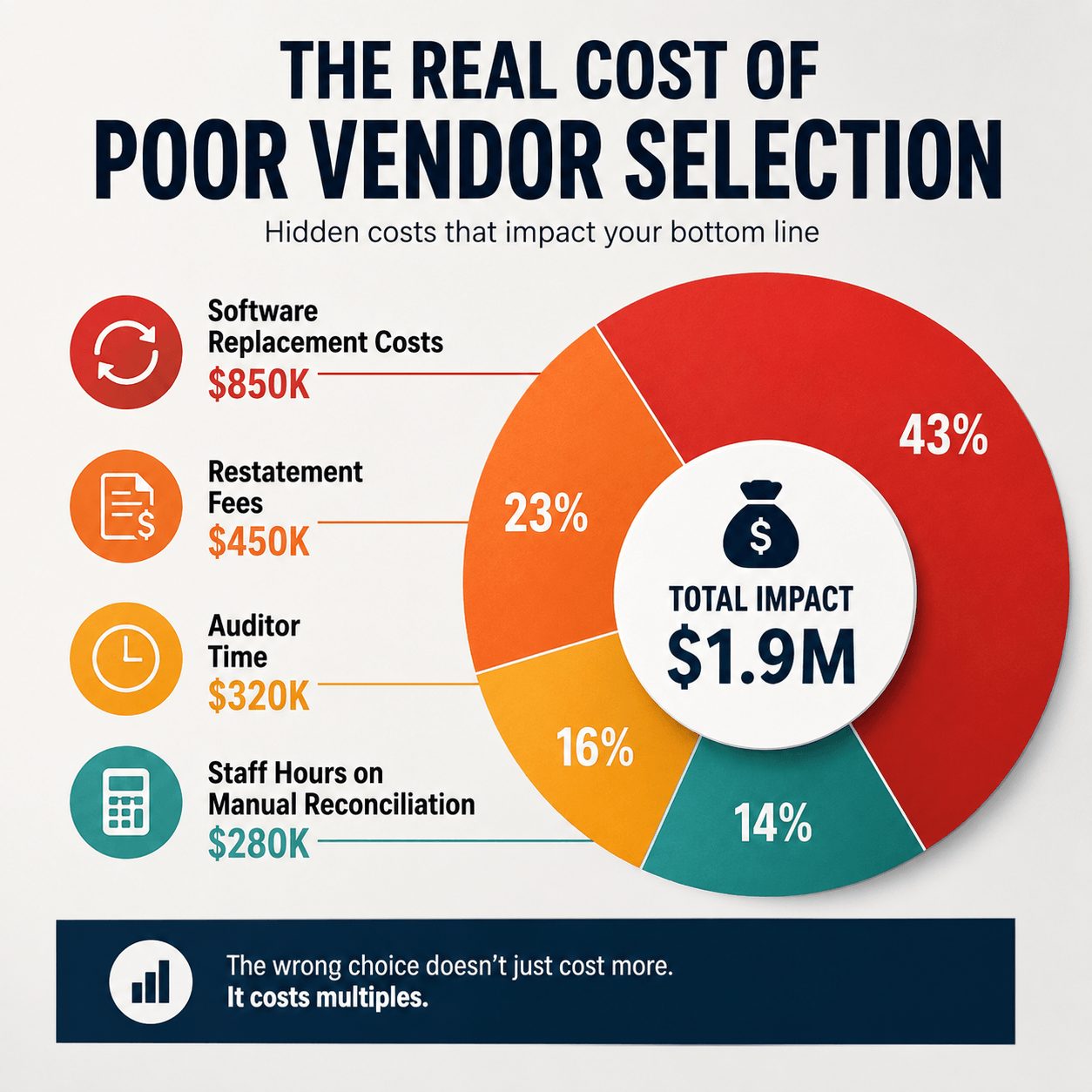 Clean infographic chart showing the hidden financial impact of poor vendor selection, including software replacement costs, auditor time, restatement fees, and reconciliation expenses associated with weak valuation management software providers.