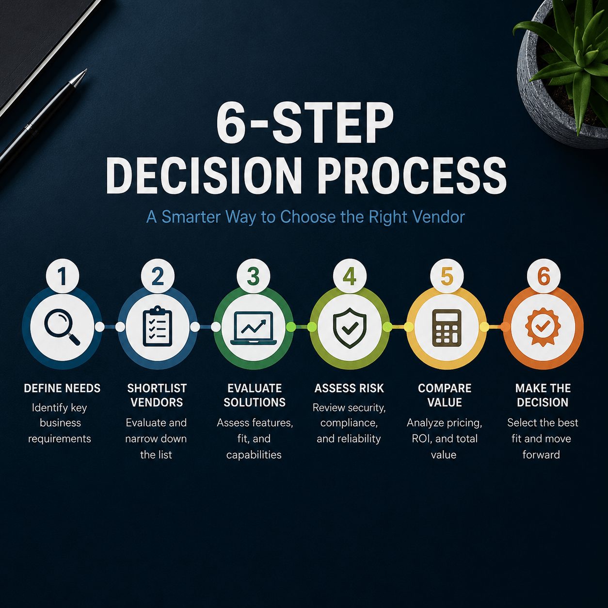 Professional six-step vendor selection infographic on a dark background showing stages from identifying business needs to making the final choice of Enterprise Reporting Solutions.