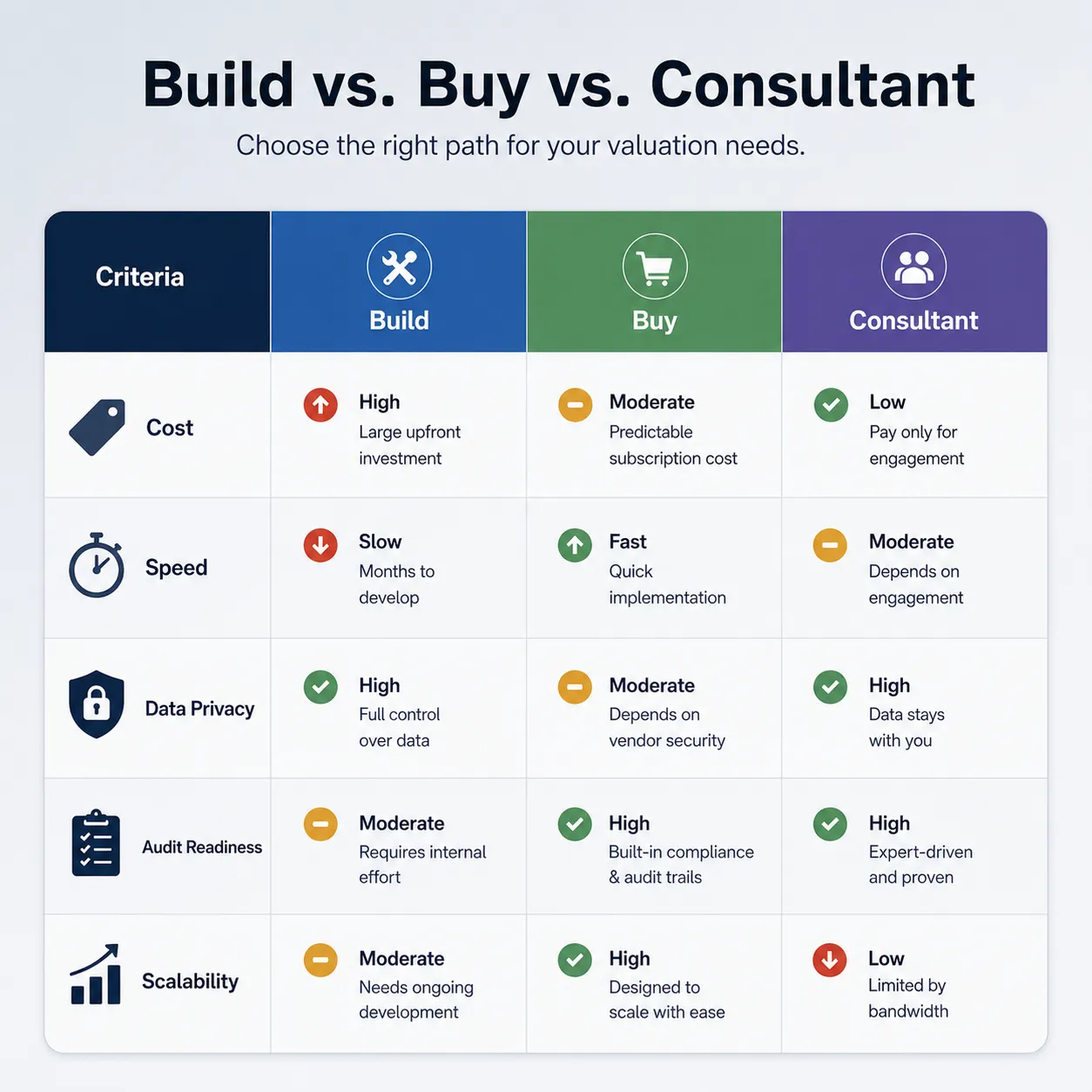Actuarial Valuation Software for IAS Compliance comparison table showing build, buy, and consultant options across cost, speed, data privacy, audit readiness, and scalability.