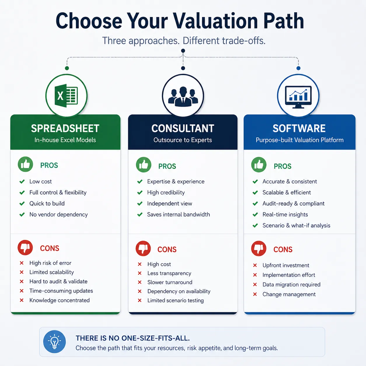 Actuarial Valuation Software for IAS Compliance infographic outlining spreadsheet, consultant, and software options with pros and cons for IAS 19 actuarial valuation.