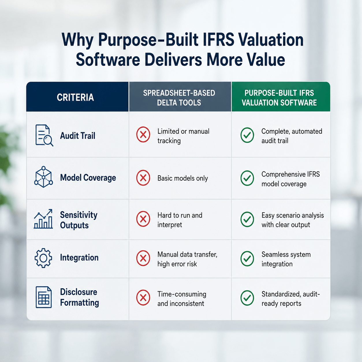 Flow chart showing the relationship between IFRS 2, IFRS 9, and IFRS 13, with delta accuracy requirements mapped to each standard. The diagram highlights key valuation considerations for share-based payments, financial instruments, and fair value measurement, demonstrating how IFRS stock valuation software supports compliance, accuracy, and financial reporting.