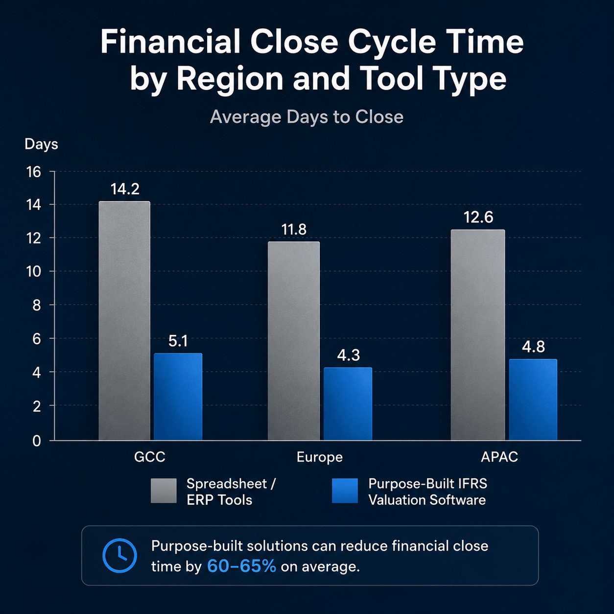 Bar chart comparing average financial close cycle times in GCC, Europe, and APAC for organizations using spreadsheet or ERP tools versus IFRS stock valuation software, highlighting significant reductions in reporting timelines.
