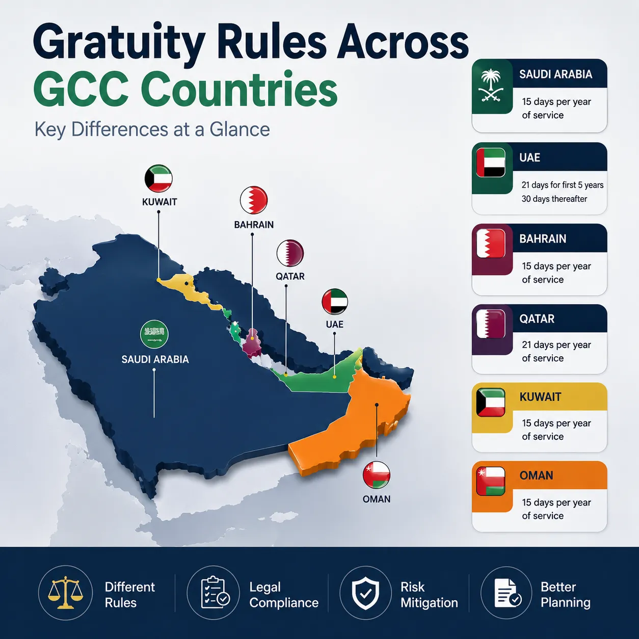 Benefits Valuation Software infographic comparing gratuity rules across GCC countries including Saudi Arabia, UAE, Bahrain, Qatar, Kuwait, and Oman with key compliance differences.
