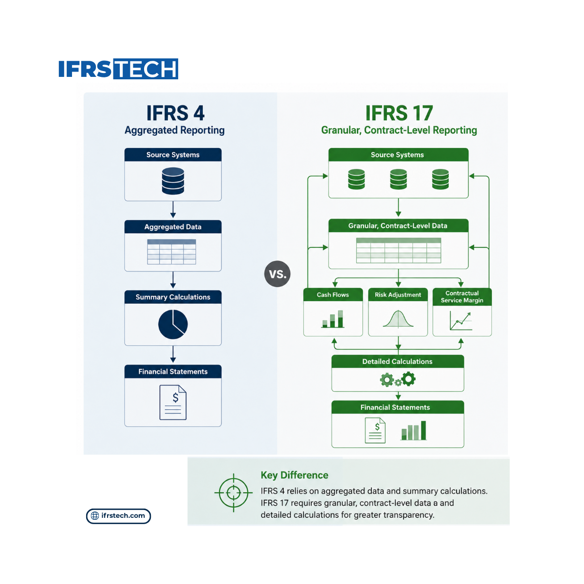 Diagram comparing IFRS 4 aggregated reporting with an IFRS 17 data model for insurers that uses granular contract-level data, detailed calculations, and transparent financial reporting. 