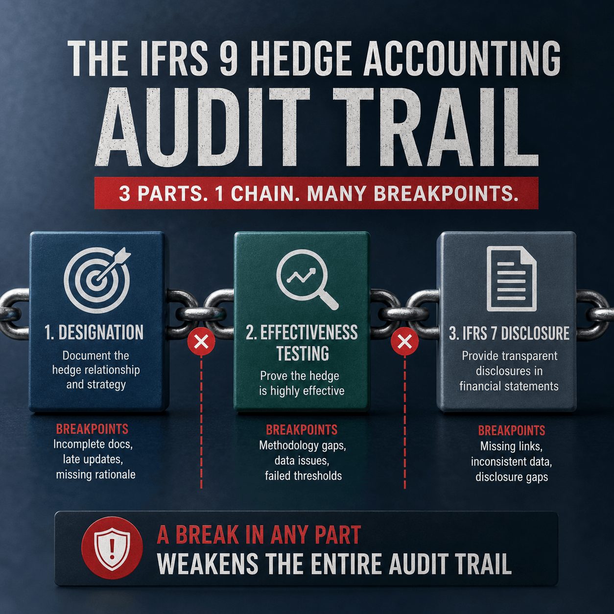 Infographic illustrating the three-step IFRS 9 hedge accounting audit trail—designation, effectiveness testing, and IFRS 7 disclosure—connected by a chain with red breakpoints highlighting common manual process failures, demonstrating the need for IASB hedge accounting software.