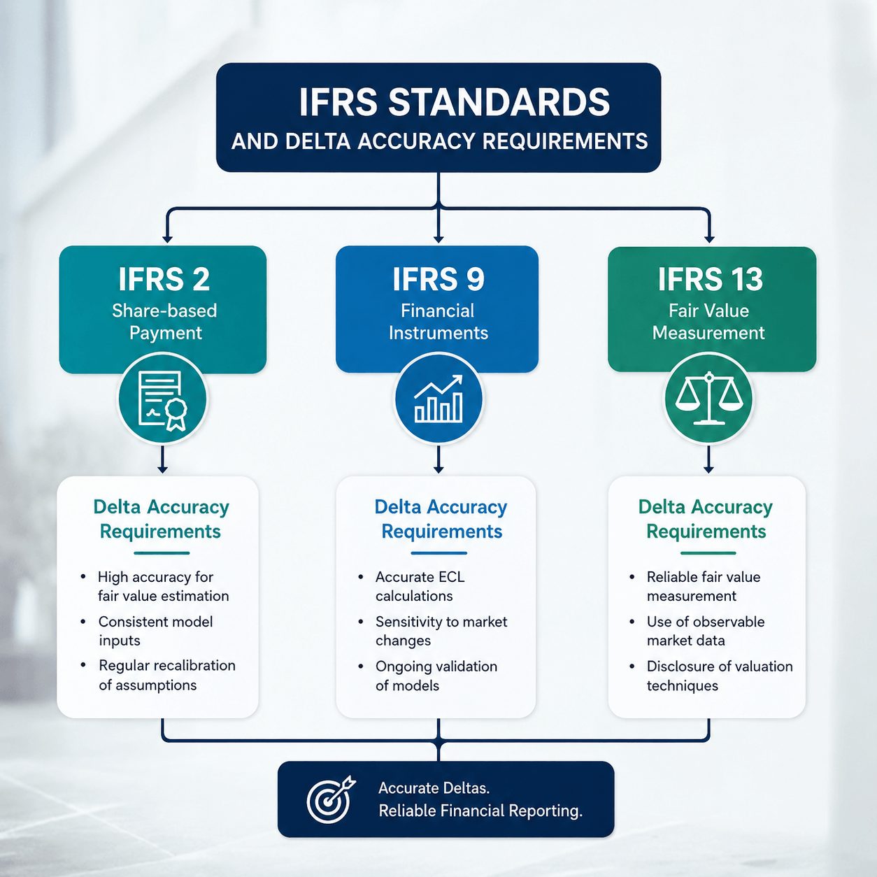 Comparison table evaluating spreadsheet-based delta tools against IFRS stock valuation software across audit trail, model coverage, sensitivity outputs, system integration, and disclosure formatting capabilities.
