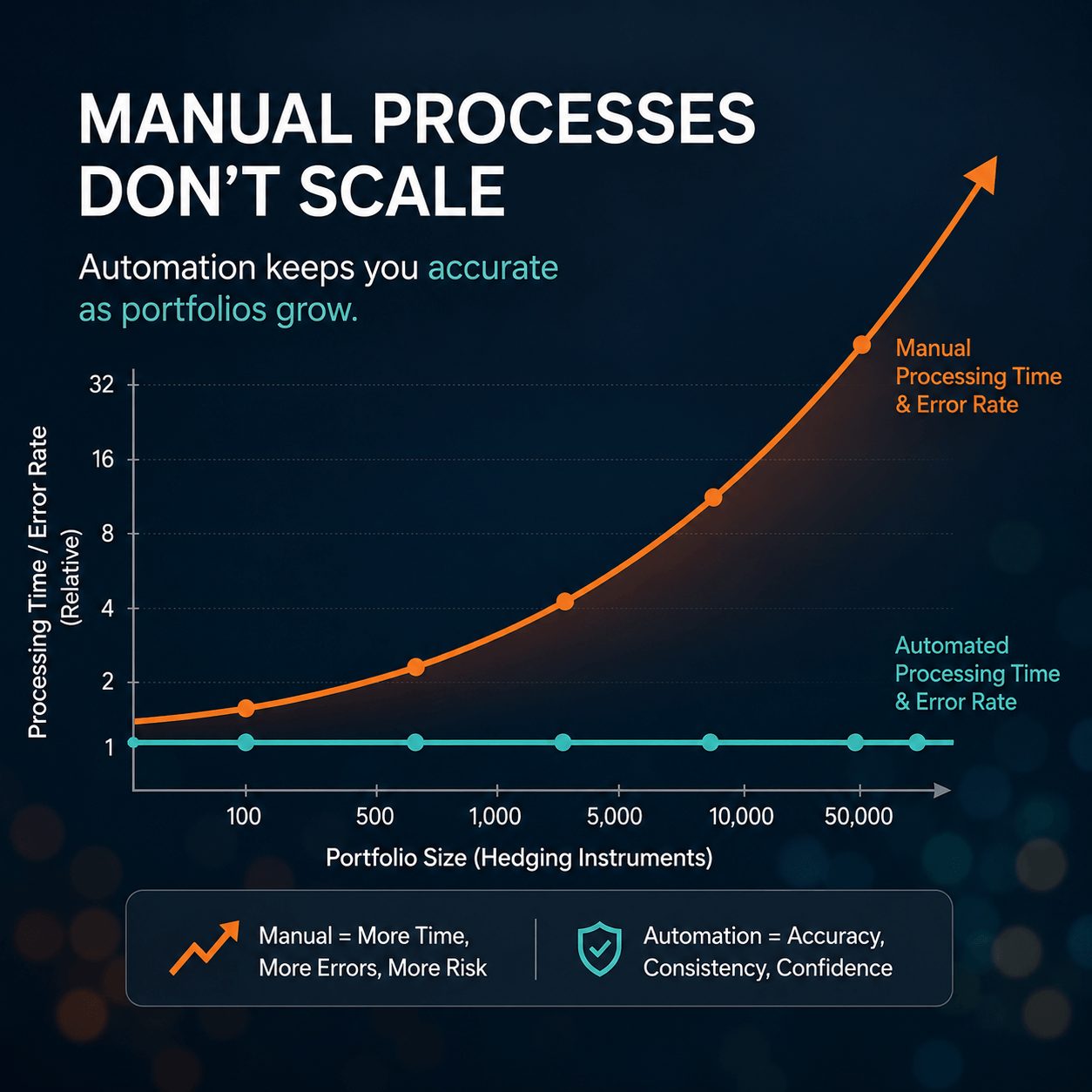Infographic chart showing how IASB hedge accounting software maintains stable processing and error rates as portfolio size grows, while manual hedge accounting becomes increasingly time-consuming and error-prone.