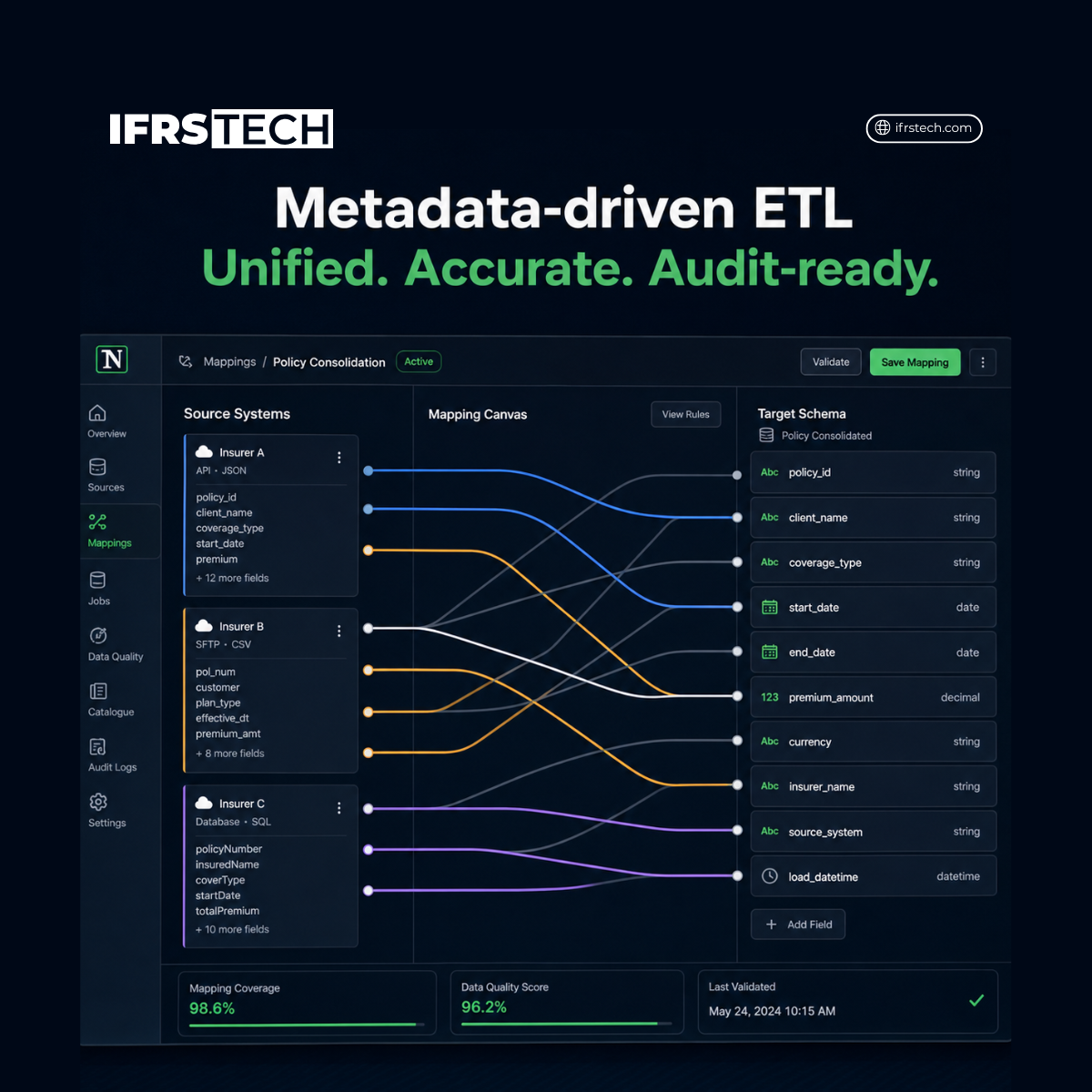 Screenshot-style metadata-driven ETL mapping interface showing an IFRS 17 data model for insurers integrating policy, claims, billing, reinsurance, and investment data into a unified target schema.