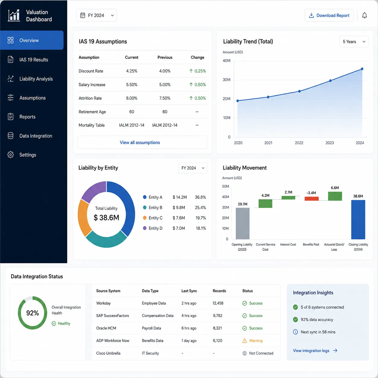 Benefits Valuation Software dashboard displaying IAS 19 assumptions, liability trends, entity analysis, liability movement, and data integration status for employee benefits valuation.
