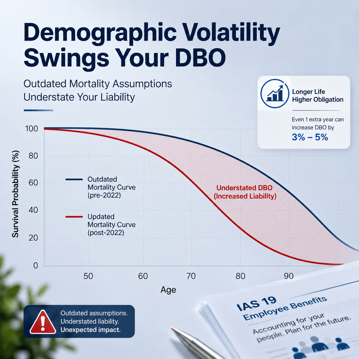 Professional infographic showing ias 19 excel limitations through a comparison of outdated and post-2022 mortality curves, with the shaded gap illustrating understated defined benefit obligation (DBO) caused by obsolete assumptions.