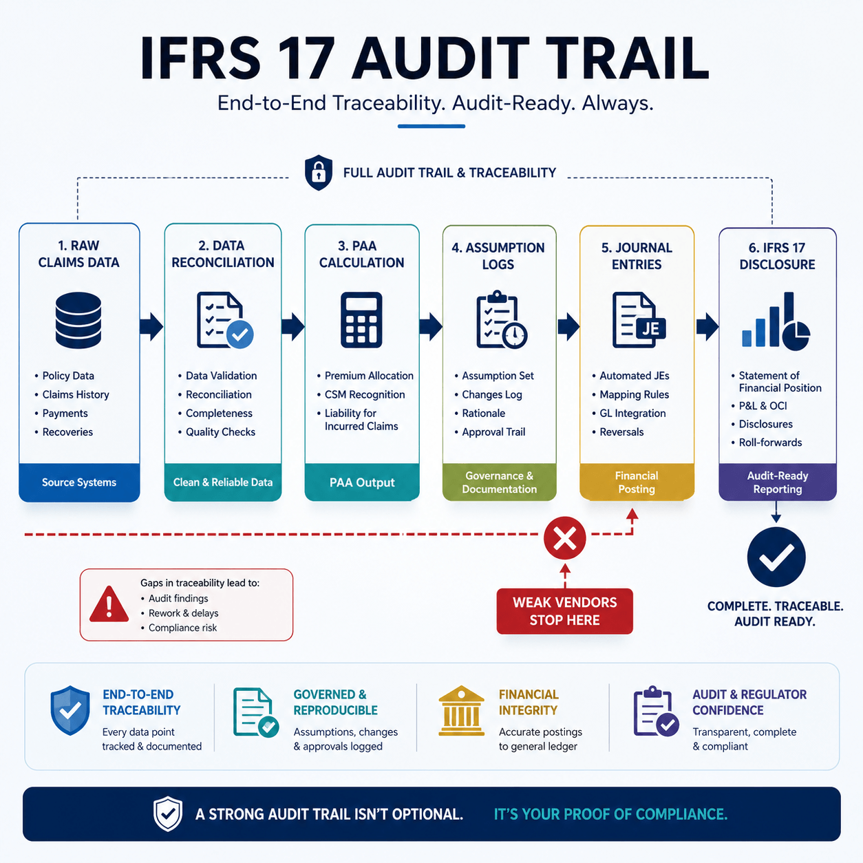 Flowchart infographic illustrating an end-to-end ifrs17 software audit trail from raw claims data through PAA calculation, assumption logs, journal entries, and final IFRS 17 disclosures, with a red X showing where weak vendors fail.