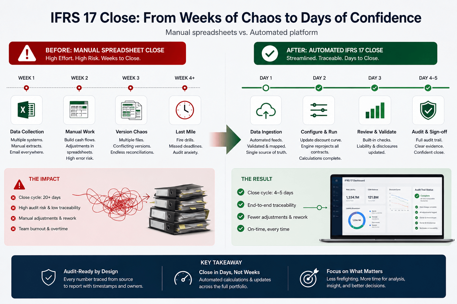 Timeline infographic comparing a multi-week manual spreadsheet close with a multi-day automated IFRS 17 general insurance solution featuring faster reporting, traceability, and audit readiness.