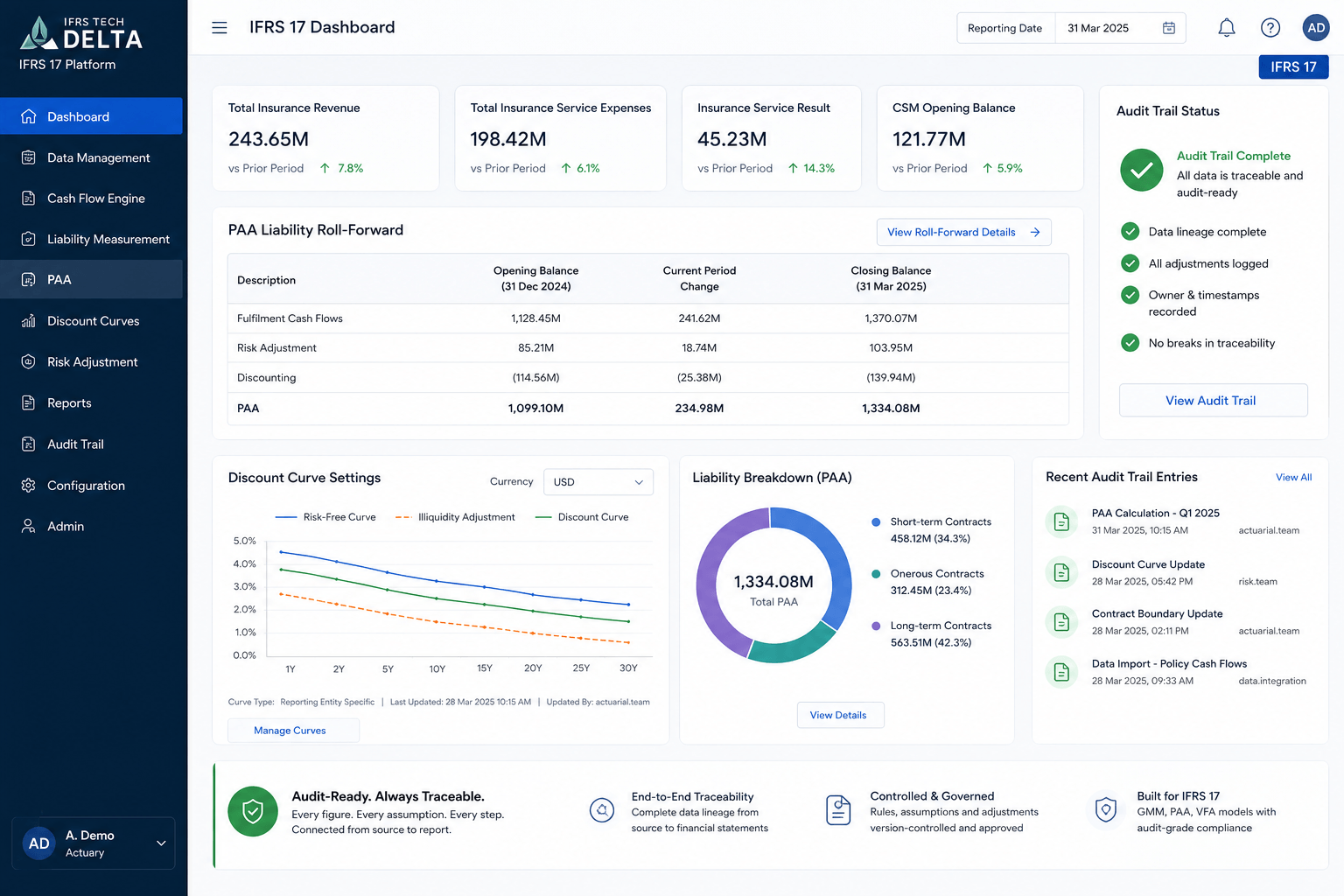 Screenshot-style IFRS 17 general insurance solution dashboard displaying PAA liability roll-forward, discount curve settings, audit trail status, data lineage, and compliance reporting.