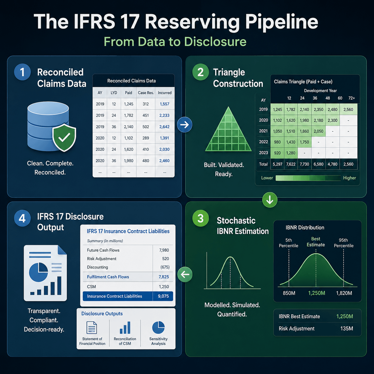Four-panel infographic showing the software IFRS 17 reserving pipeline, including reconciled claims data, triangle construction, stochastic IBNR estimation, and IFRS 17 disclosure output.