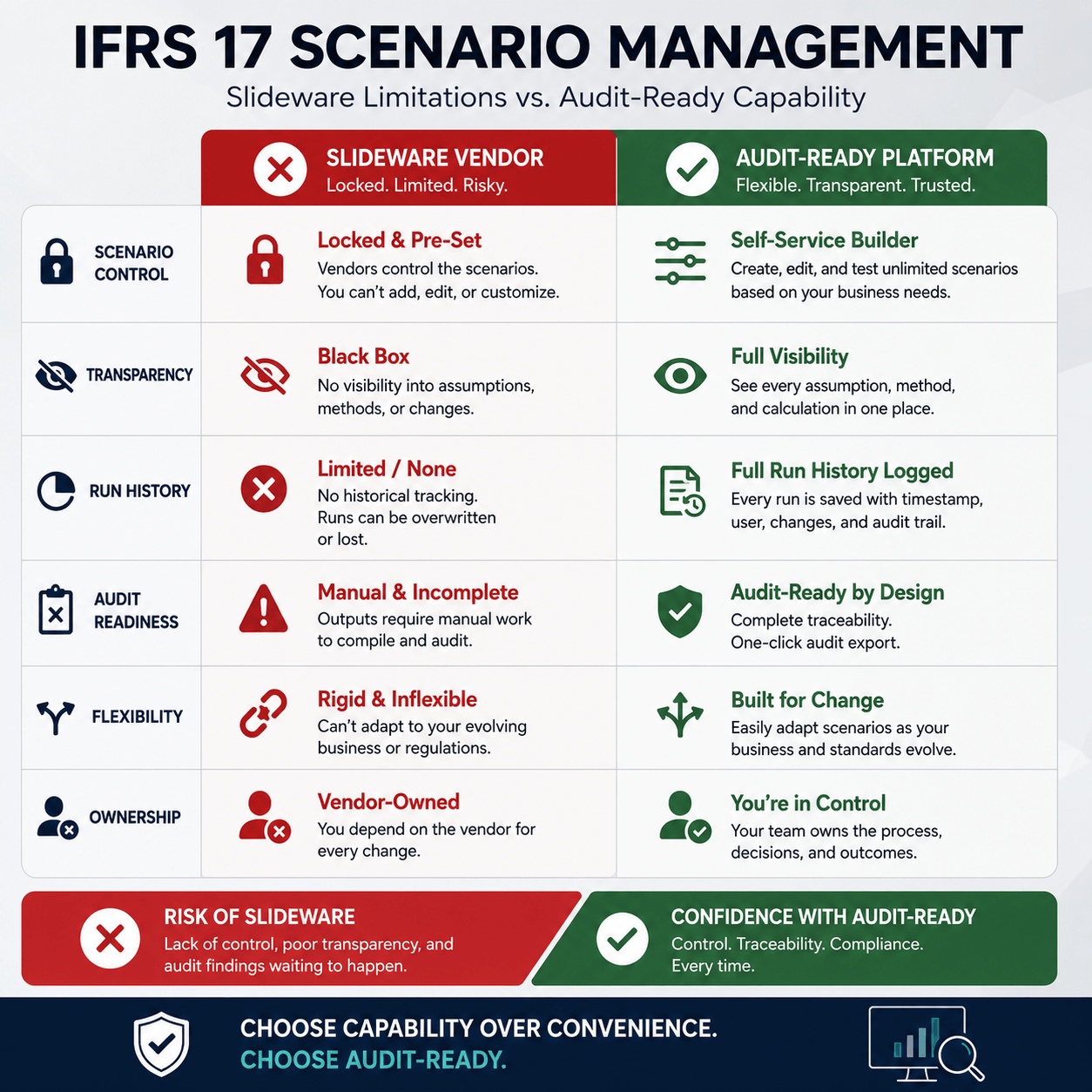 Comparison infographic for ifrs17 software contrasting a slideware vendor with locked pre-set scenarios against an audit-ready platform featuring a self-service scenario builder and complete run history logging.