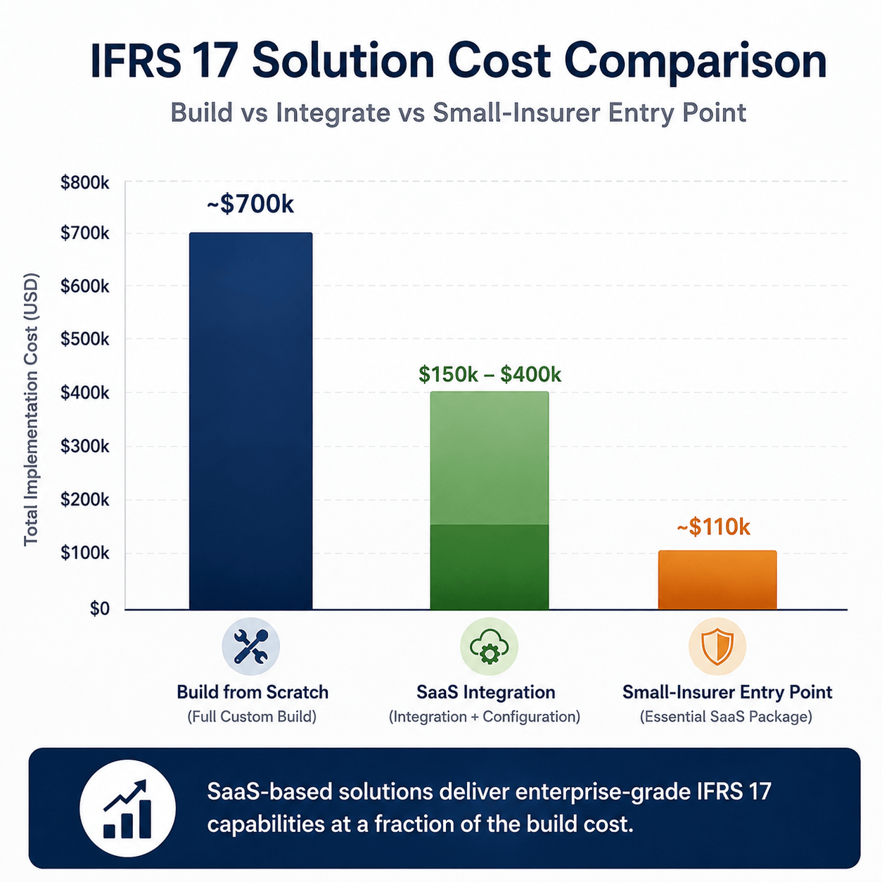 Bar chart comparing software IFRS 17 implementation costs, showing build-from-scratch at approximately $700k, SaaS integration between $150k and $400k, and a small-insurer entry point around $110k.
