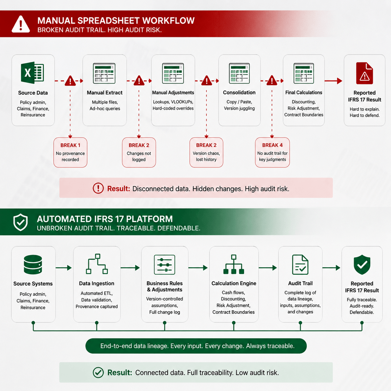 Comparison diagram showing a broken audit trail in a manual spreadsheet workflow versus a fully traceable IFRS 17 general insurance solution with automated data lineage and audit logging.
